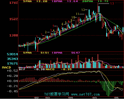 高手解答:如何区分K线十字星中的上涨中继星和