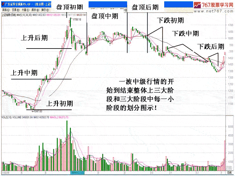 大盘中级上升阶段特征