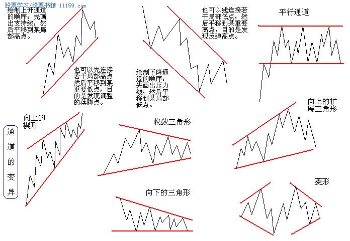 上升通道和下降通道_k线图入门图解_天才股票