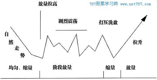 一、突然拉高或打压,造成股价阶段放量,剧烈震