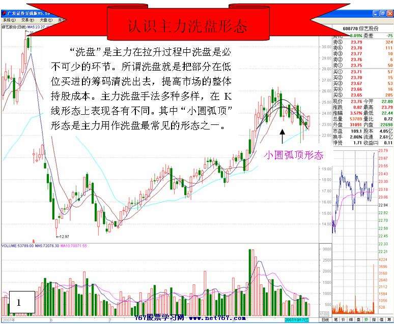 主力洗盘形态圆弧顶_天才股票网