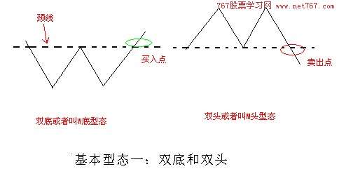 双重顶,双重底k线组合形态图解_天才股票网